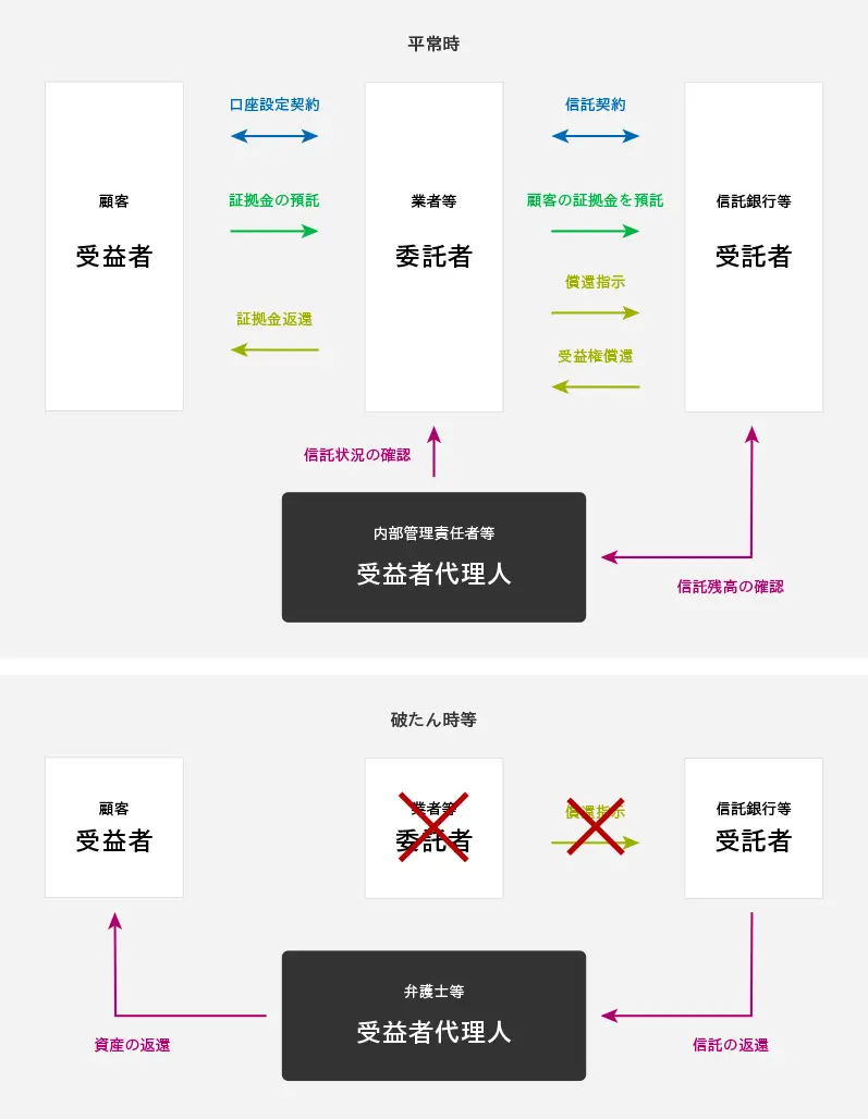 国内FX業者の信託スキーム