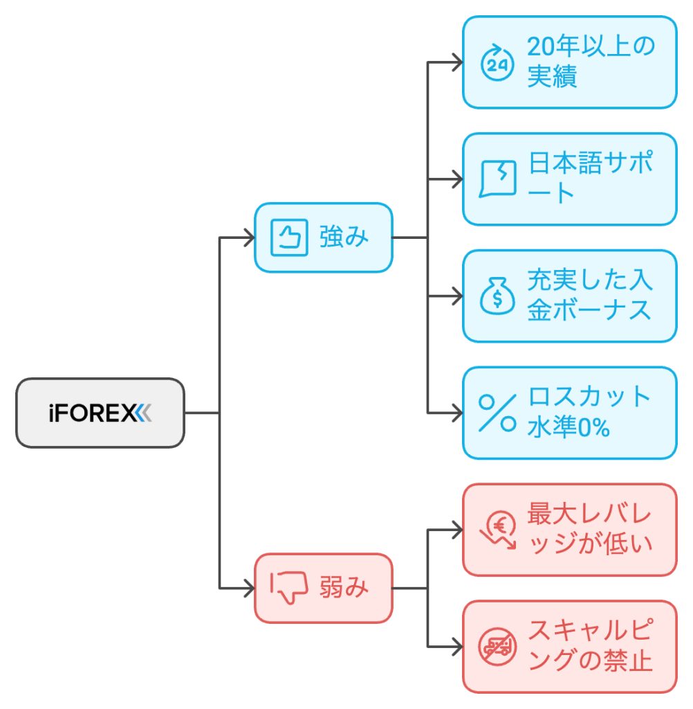 iFOREXの総合評価