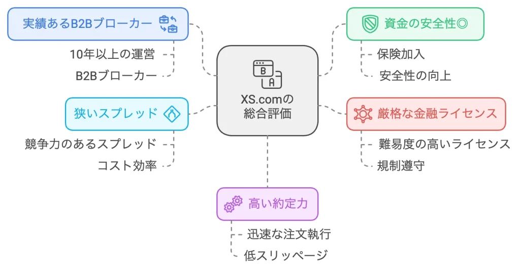 XS.comの総合評価