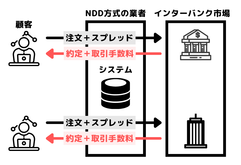 FXのNDD方式とは？