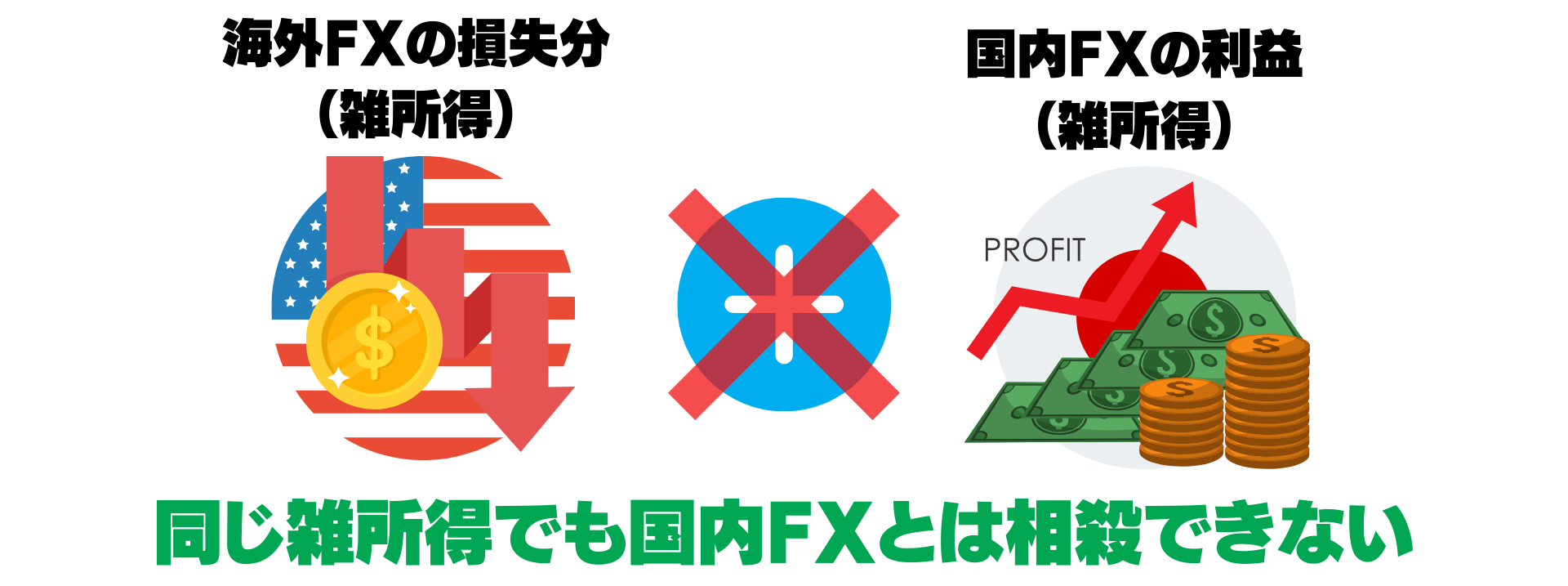 海外FXの損失と国内FXの利益は相殺できない