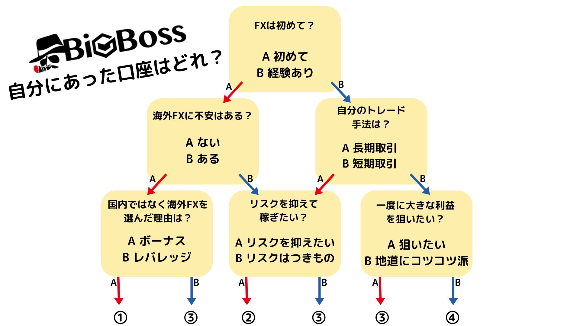 BigBoss口座チャート表