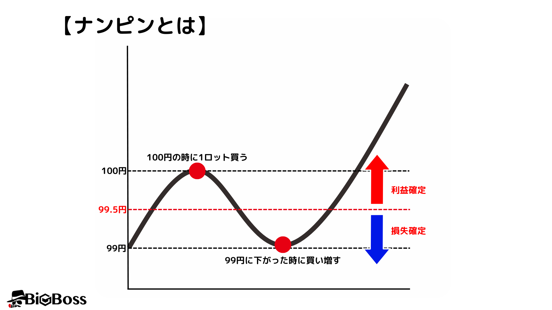 fxナンピンとは