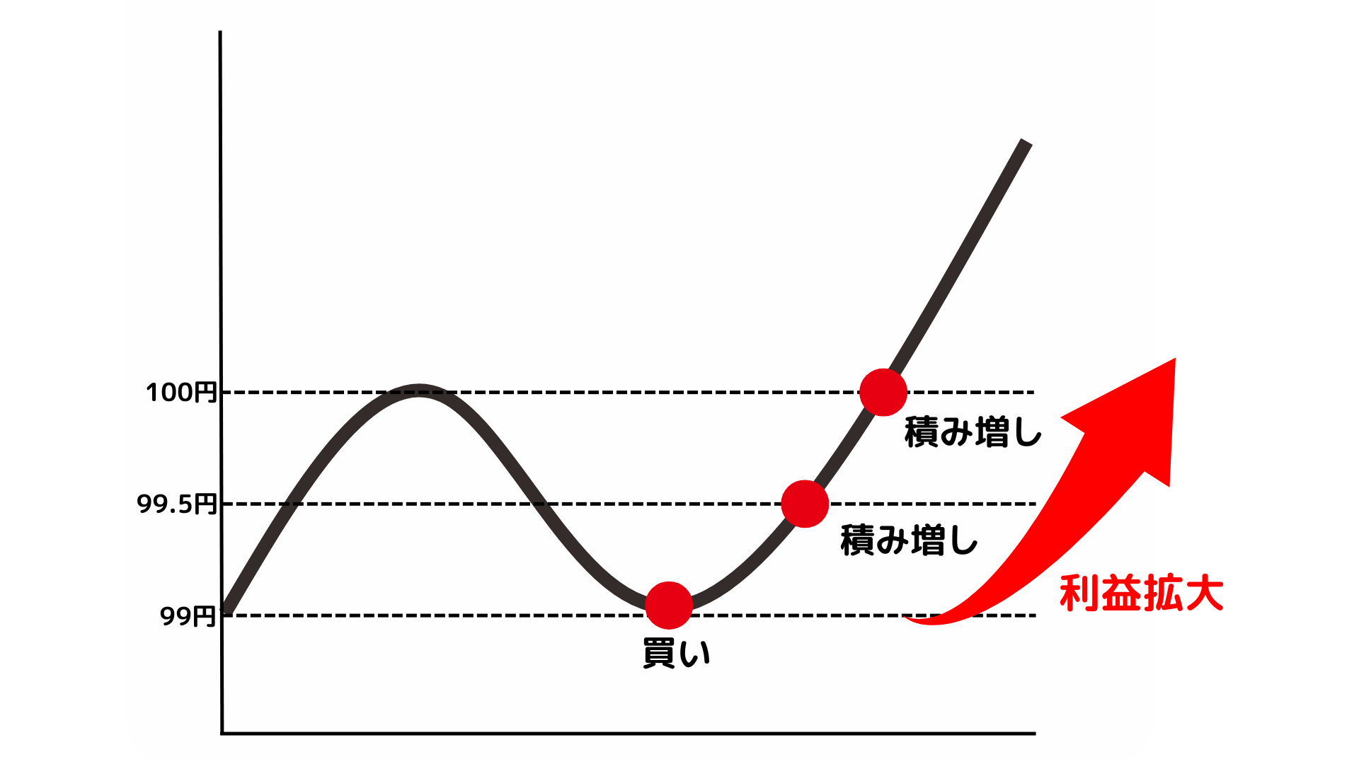 ピラミッティングとは