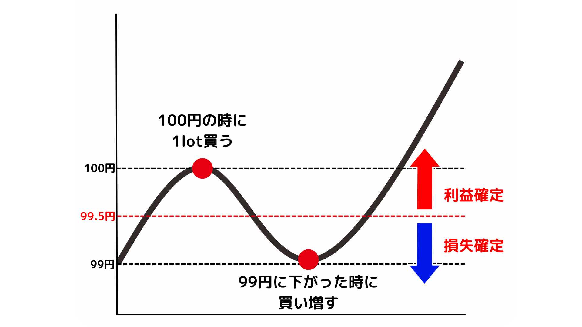 ナンピンとは