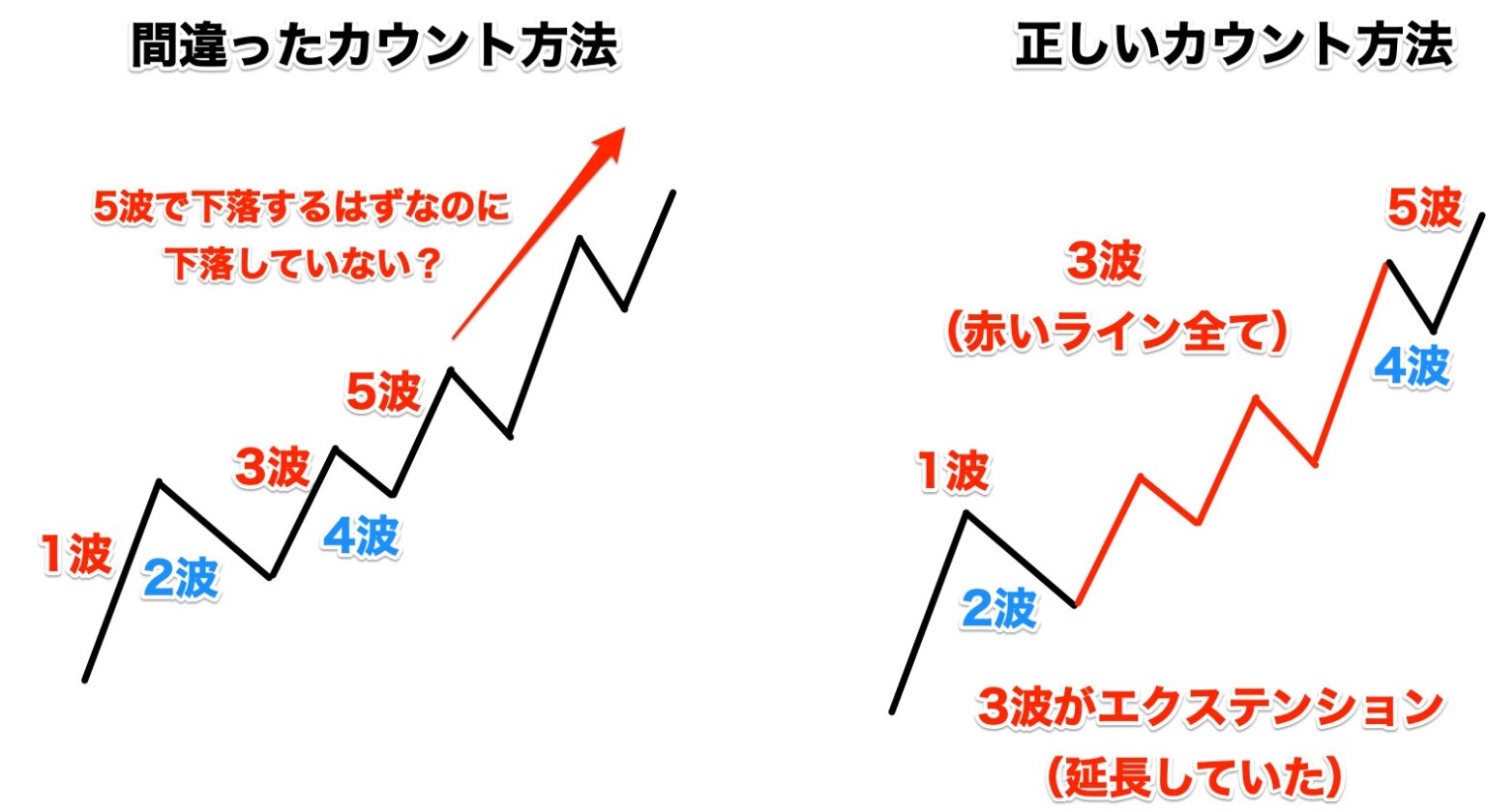 Fxのエリオット波動とは？ 5つの波の特徴やトレード方法を解説！ Bigbossコラム