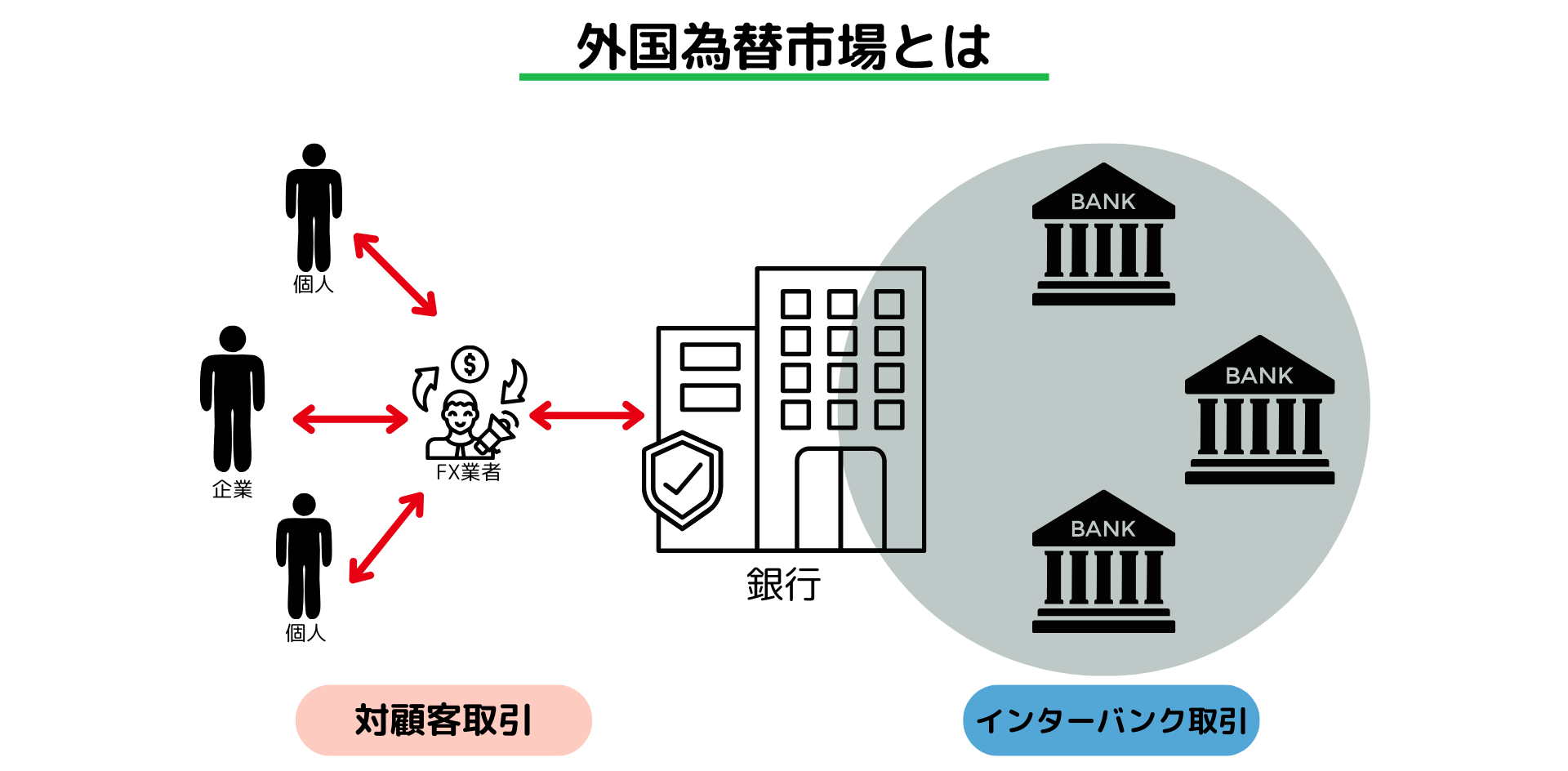 外国為替市場とは