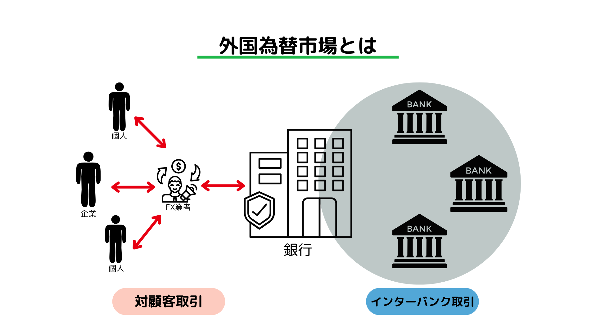 外国為替市場とは