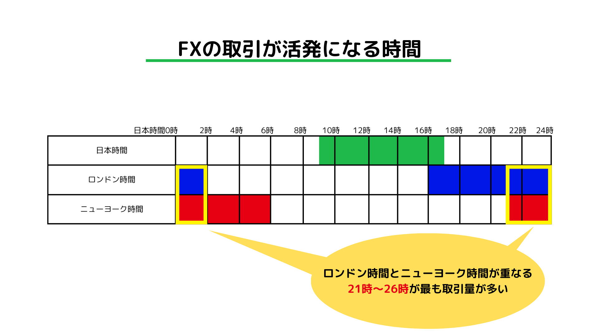 FXの取引が活発になる時間