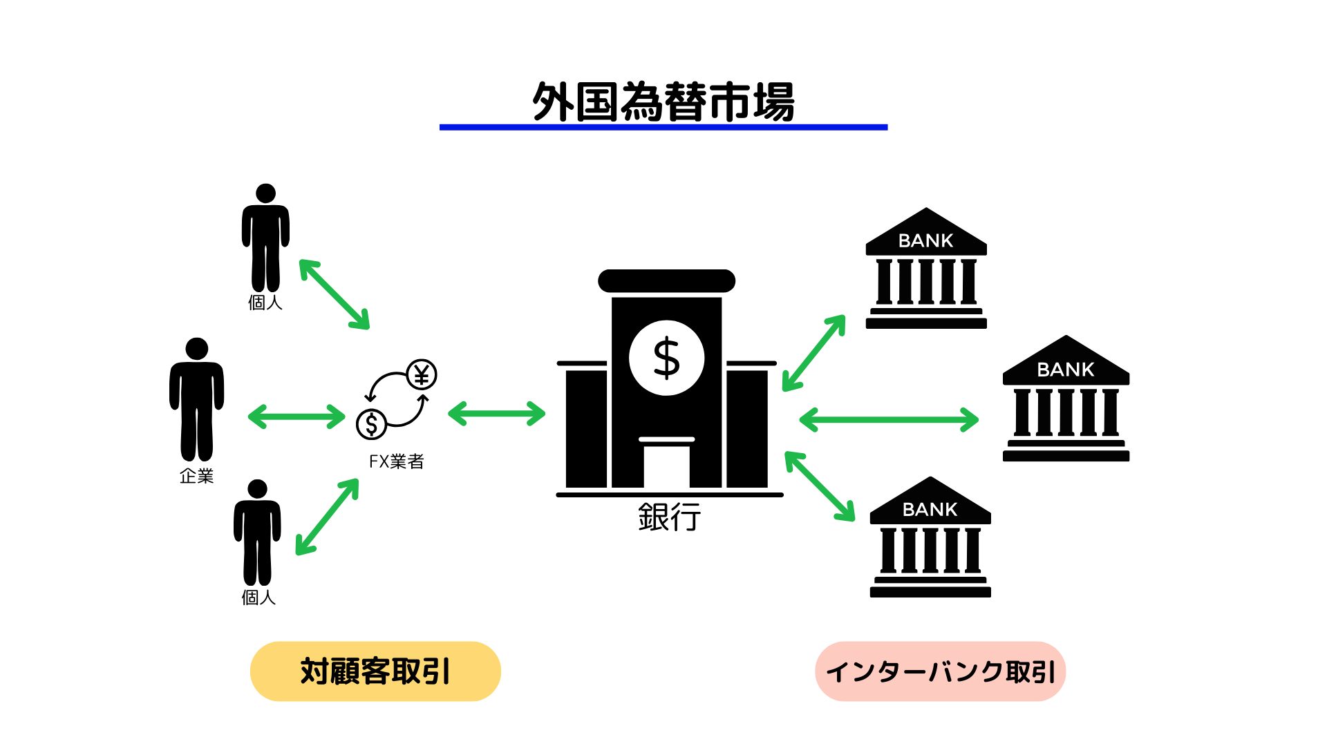 外国為替市場