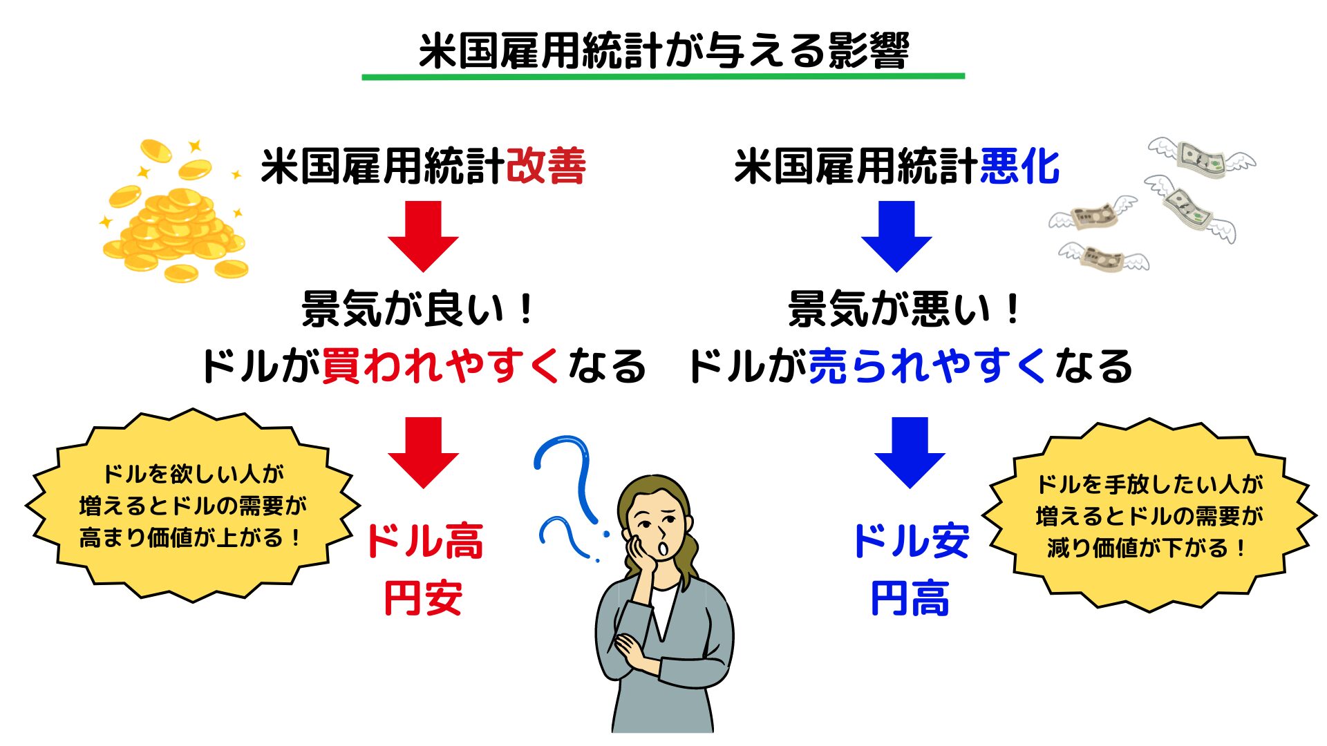 米国雇用統計が与える影響