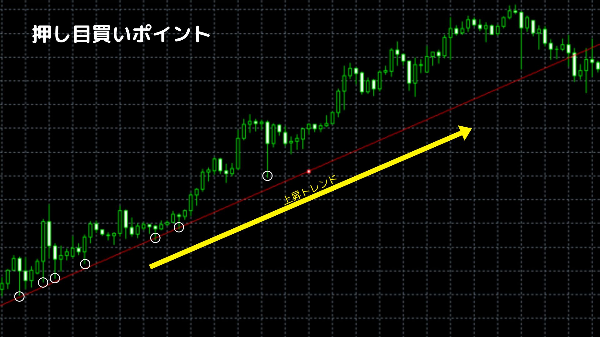 押し目買いポイント