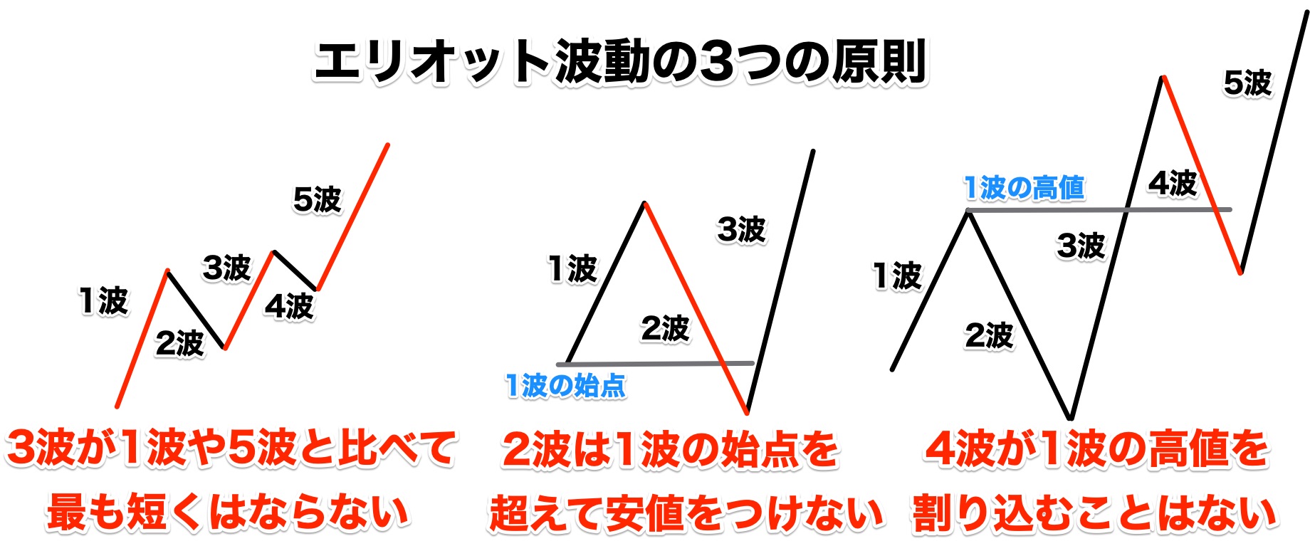 エリオット波動とは？FXトレードでの活用方法やダウ理論との違いを解説