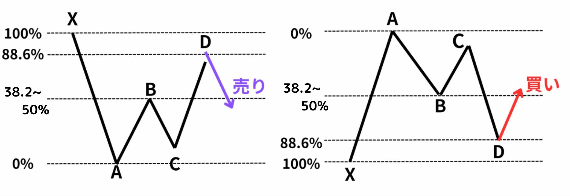 ハーモニックパターンの種類【バット】