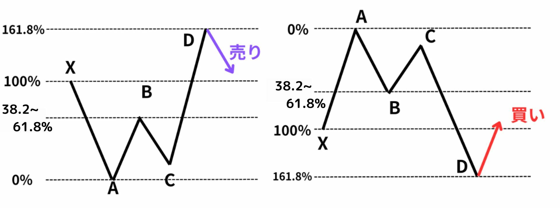 ハーモニックパターンの種類【クラブ】