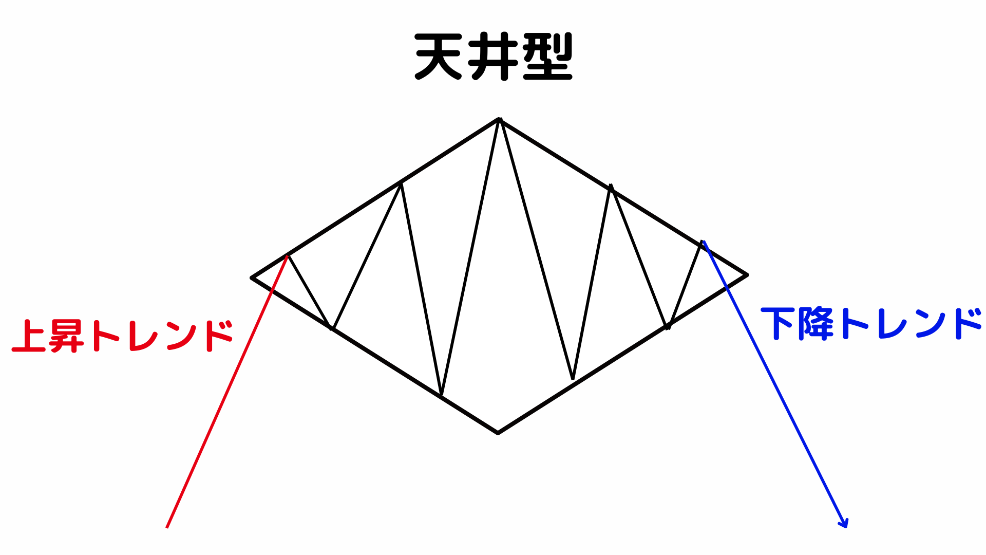 ダイヤモンドフォーメーション：天井型