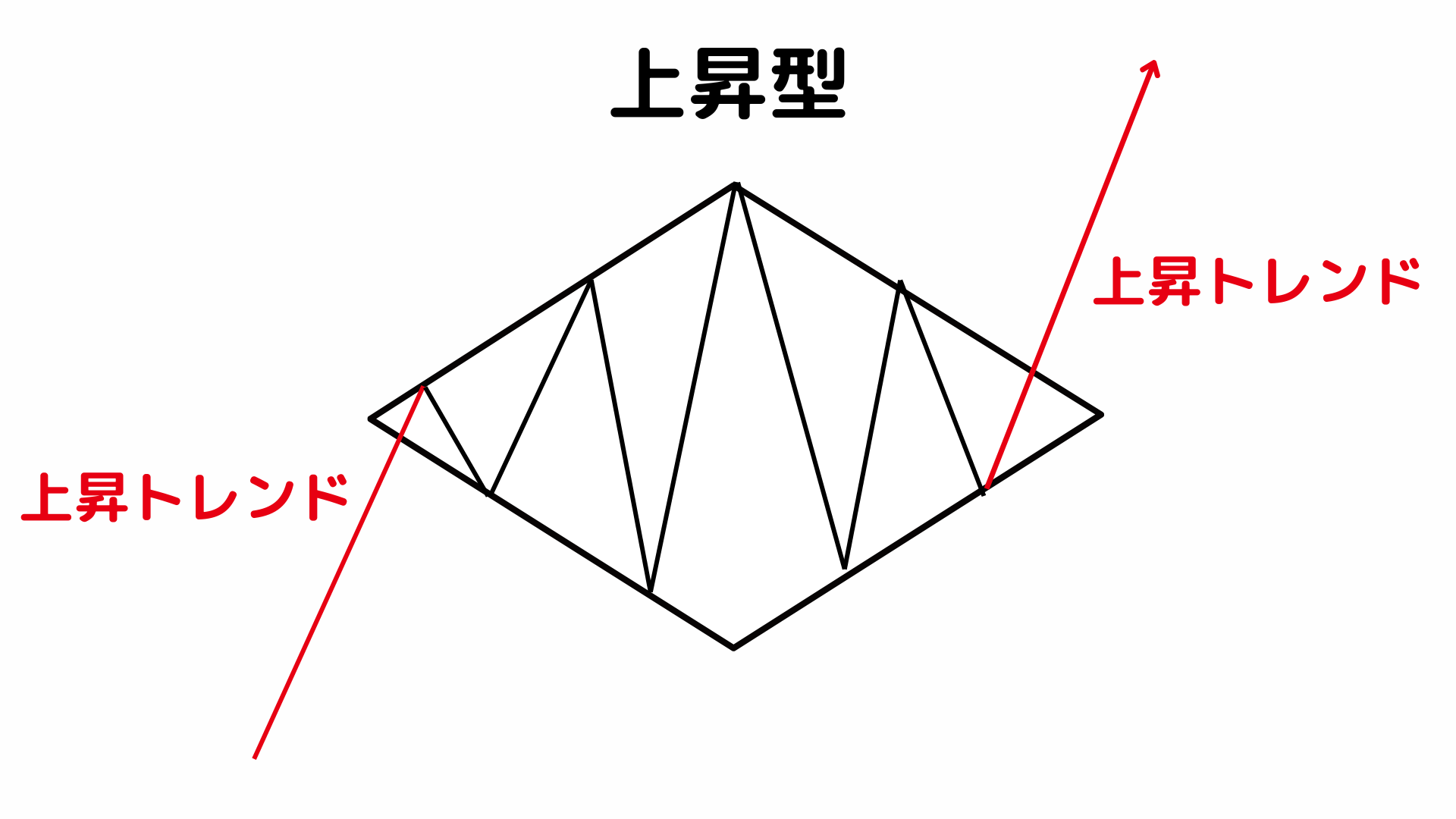 ダイヤモンドフォーメーション：上昇型