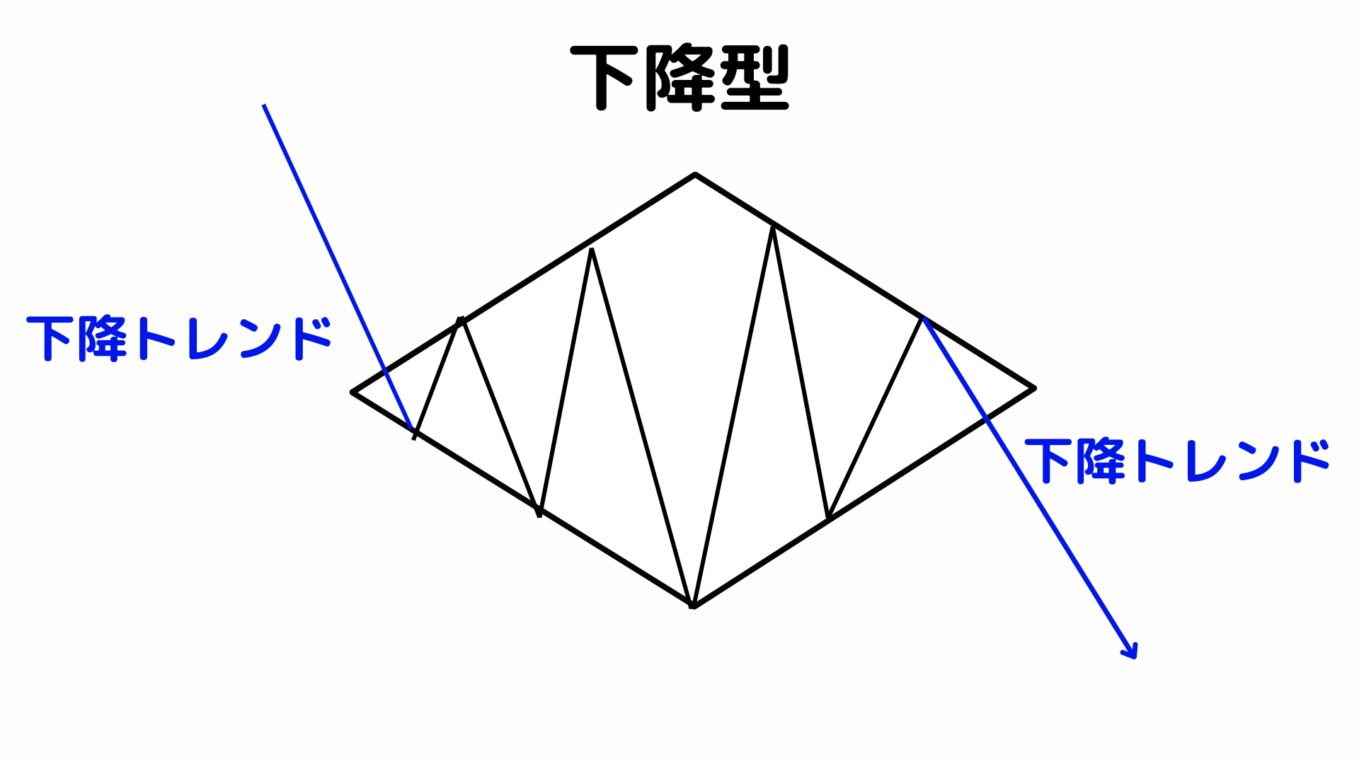 ダイヤモンドフォーメーション：下降型