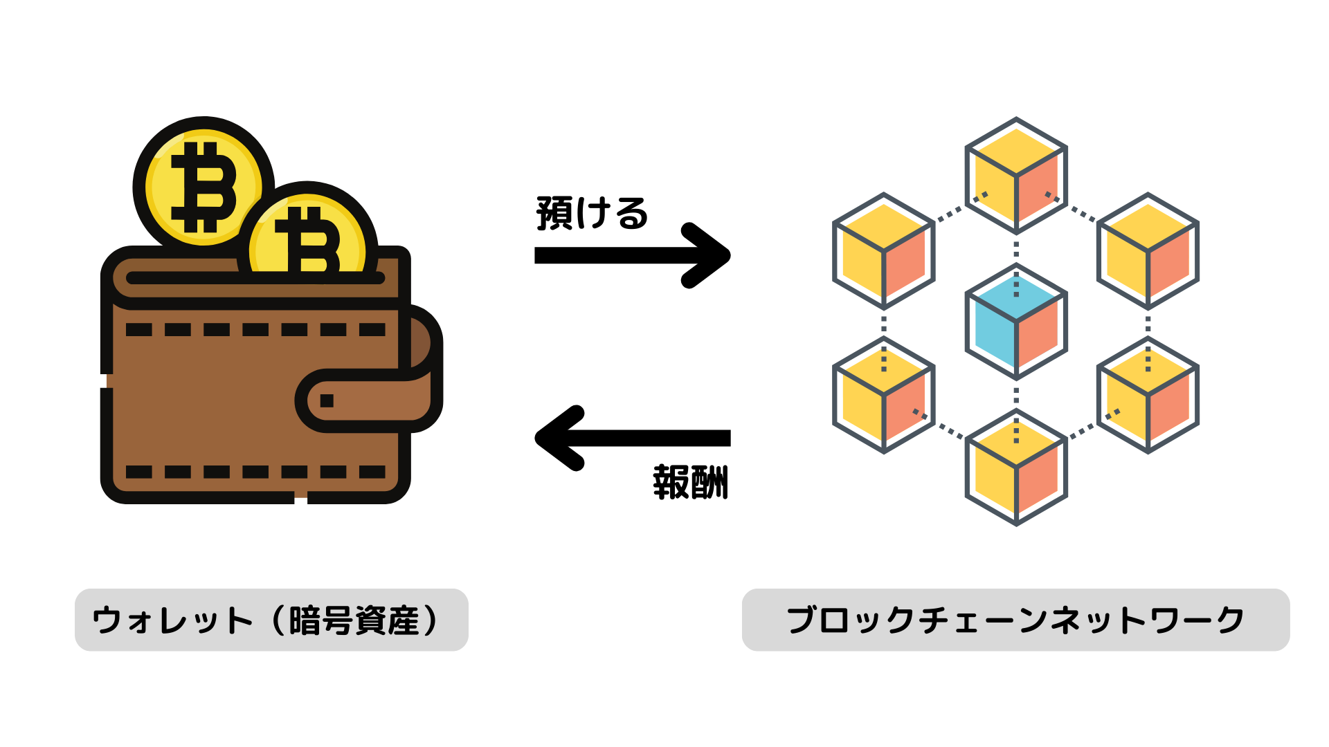 ステーキングの仕組み