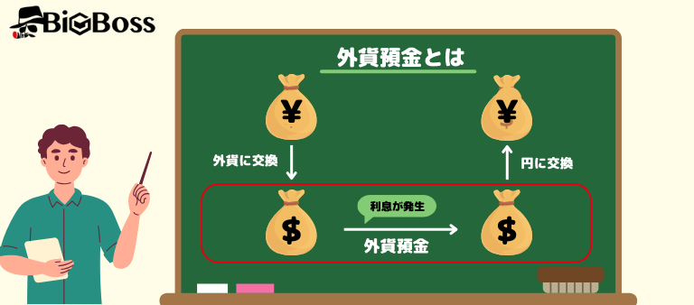 外貨預金とは